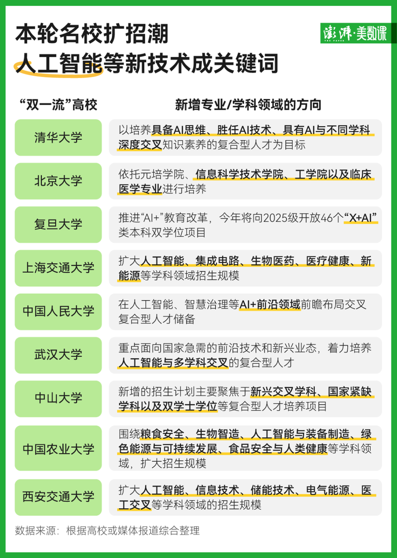清华、北大等多所高校宣布扩招 上名校会变容易? -6parknews.com