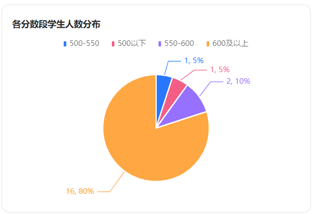 图片[8]-超实用！WPS多维表格，快速搭建学生成绩管理系统-EnglishX