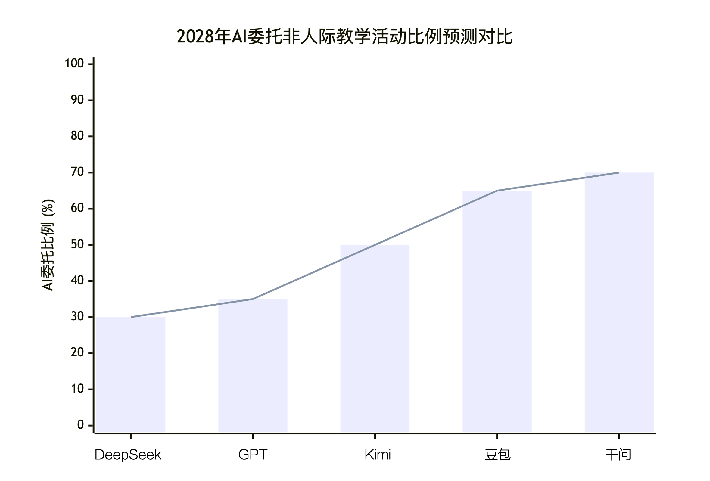 图片[4]-到 2028年，教师会将多少百分比的非人际教师活动（课程计划、评分和家长沟通）常规地委托给人工智能系统？来看看5个大模型-EnglishX